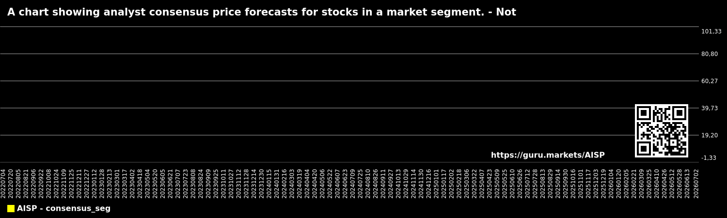 A chart showing analyst consensus price forecasts for stocks in a market segment. - Not